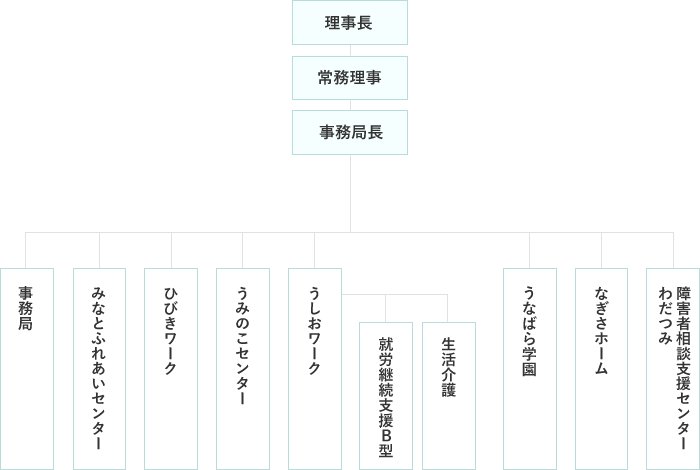 組織図20220315